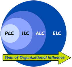 Leadership ROI Chart